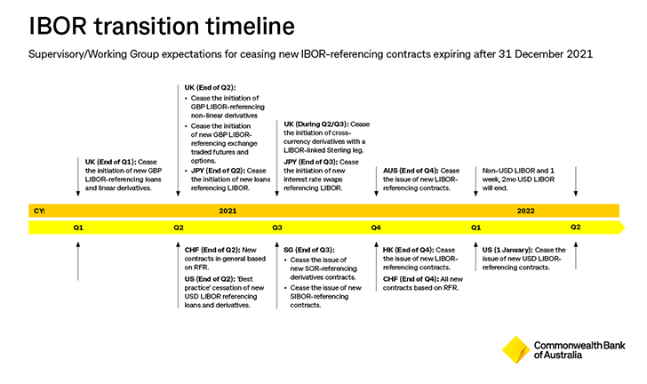 IBOR transition timeline