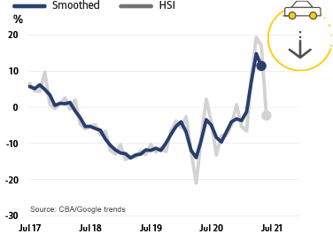 Motor vehicle spending intentions