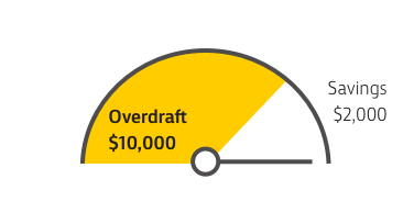 Corporate overdraft reference rate