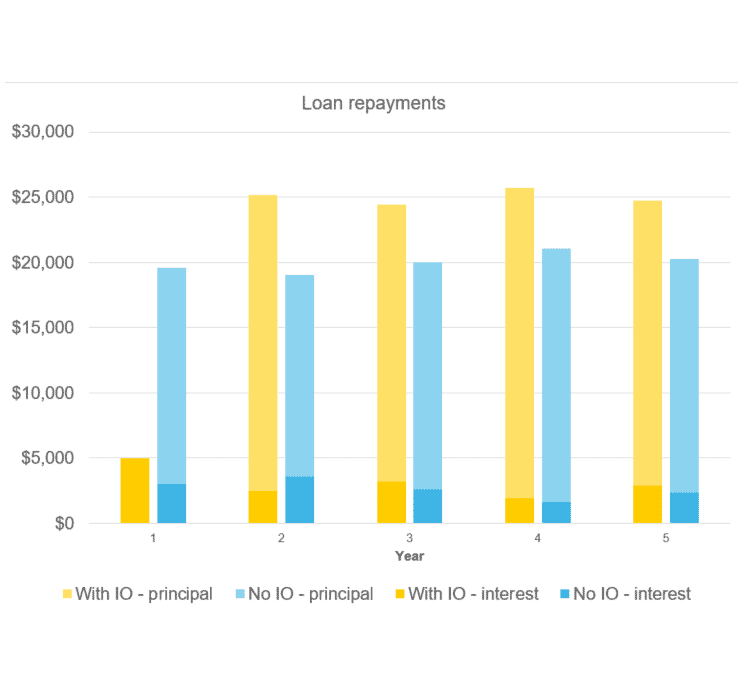 Graph of how interest only affects repayments