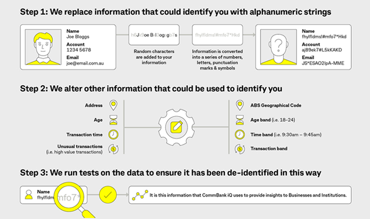 Infographic showing the de-identification process