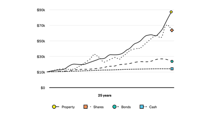 A line graph comparing the growth of four investment types – Property, Shares, Bonds, and Cash – over a period of 25 years. Property shows the highest growth trajectory, followed by Shares, while Bonds and Cash show minimal relative growth over time.