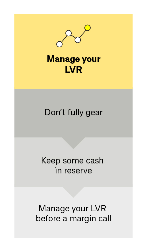 Manage your LVR. Don’t fully gear, keep some cash in reserve, manage your LVR before a margin call