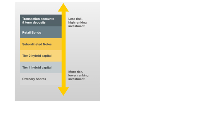 Investment types and level of risk