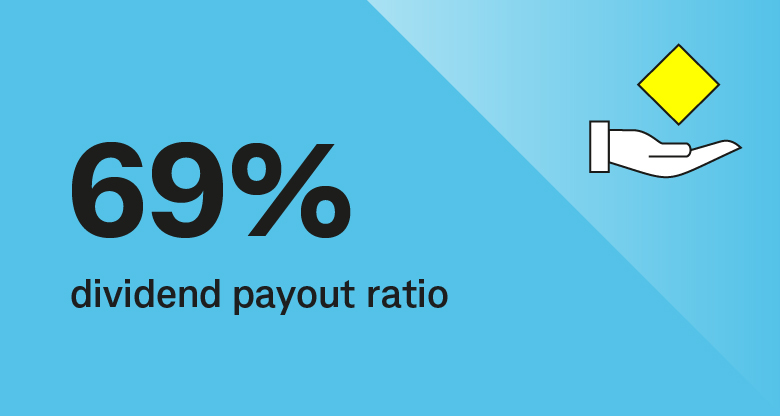 69% dividend payout ratio
