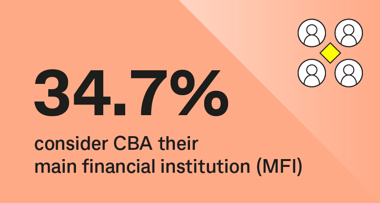 34.7% consider CBA their main financial institution (MFI)