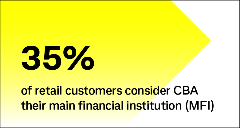 35% of retail customers consider CBA their main financial institution (MFI)