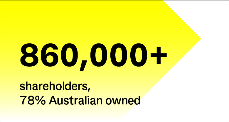860,000+ shareholders, 78% Australian owned