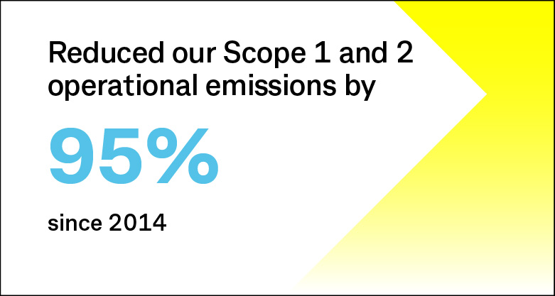 Reduced our Scope 1 and 2 operational emissions by 95% since 2014