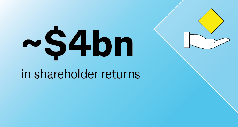 ~$4bn in shareholder returns