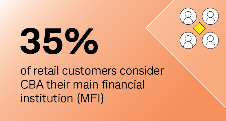 35% of retail customers consider CBA their main financial institution (MFI)