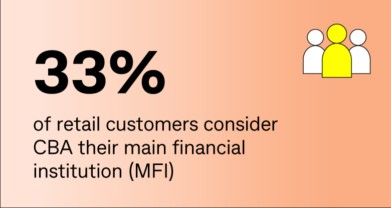 33% of retail customers consider CBA their main financial institution (MFI)