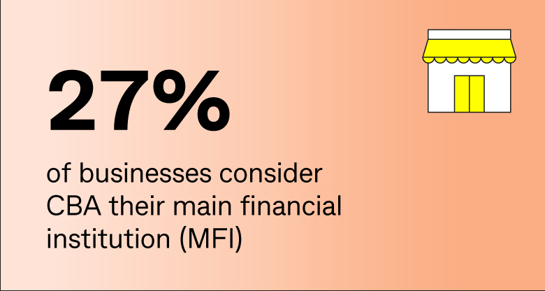 27% of businesses consider CBA their main financial institution (MFI)