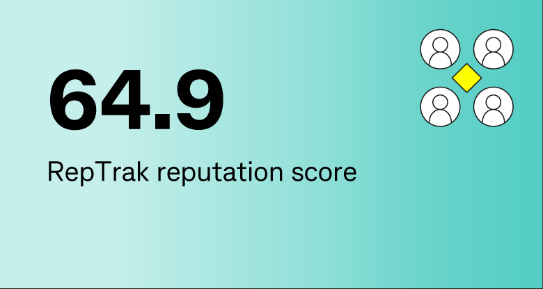 64.9 RepTrak reputation score