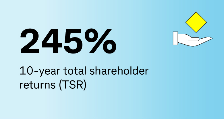 245% 10-year total shareholder returns (TSR)