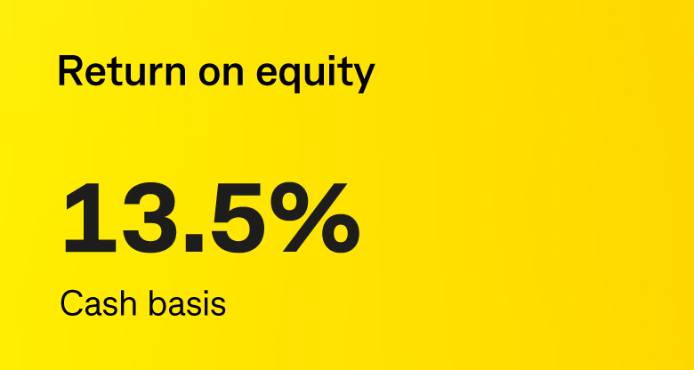 Return on equity 13.5% Cash basis