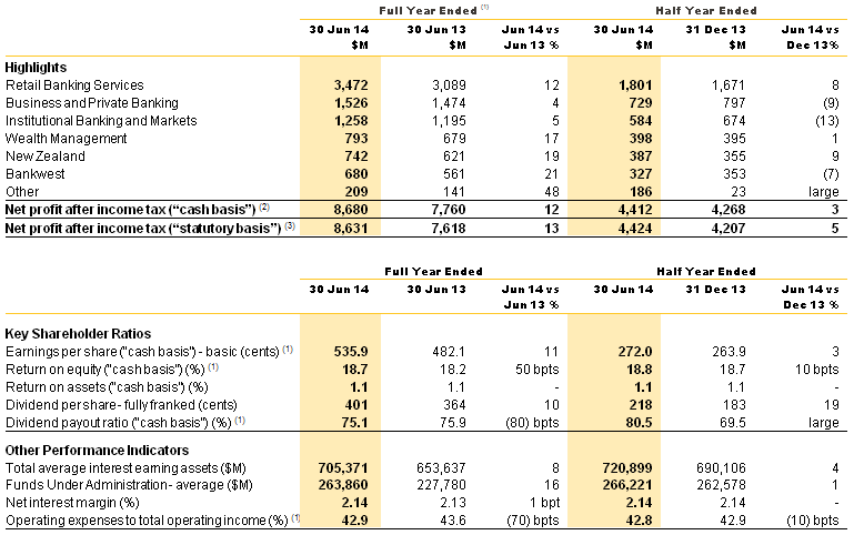 Chart of 2014 annual results