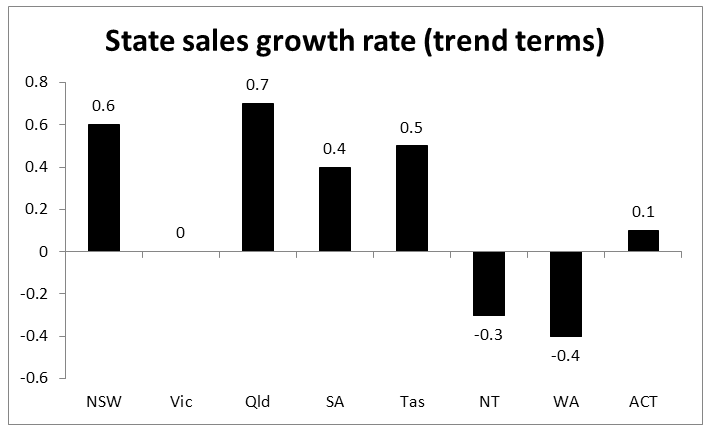Graph of state sales growth rate (trend terms)