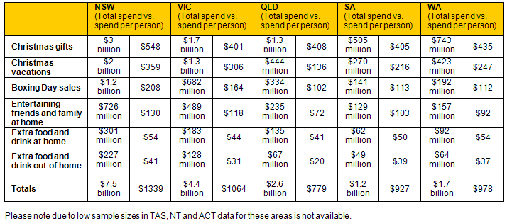 Spending comparisons by state