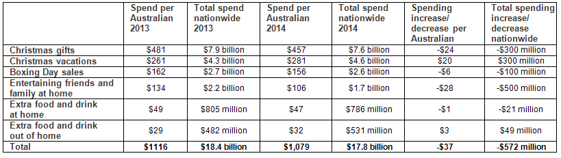 National consumer expenditure breakdown (2013 versus 2014): Table