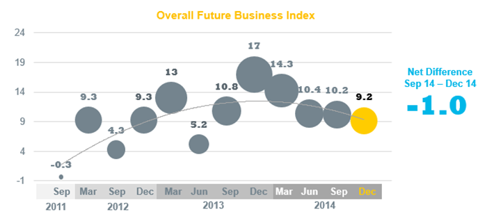 Future Business Index