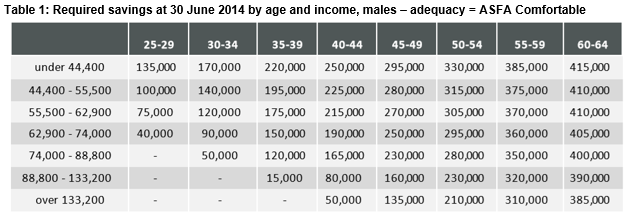 Table 1: Required savings at 30 June 2014 by age and income, males – adequacy = ASFA Comfortable