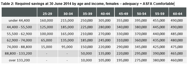 Table 2: Required savings at 30 June 2014 by age and income, females – adequacy = ASFA Comfortable