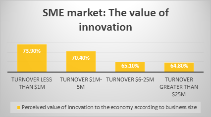 SME Market: The value of innovation