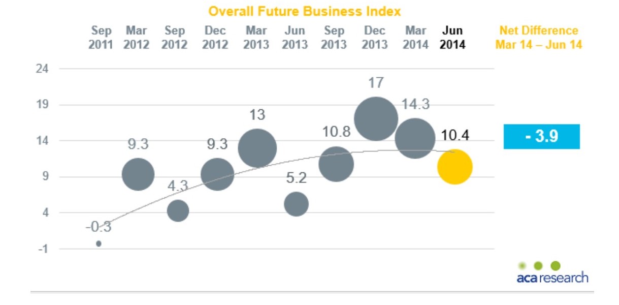 Chart showing Overall Future Business Index