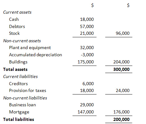 An extract from the balance sheet.
