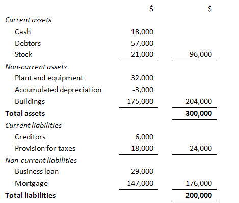 Business plan balance sheet