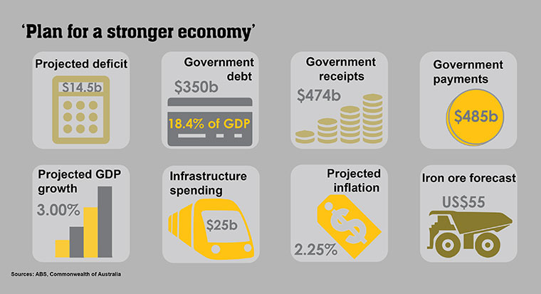 CommSec federal budget infographic