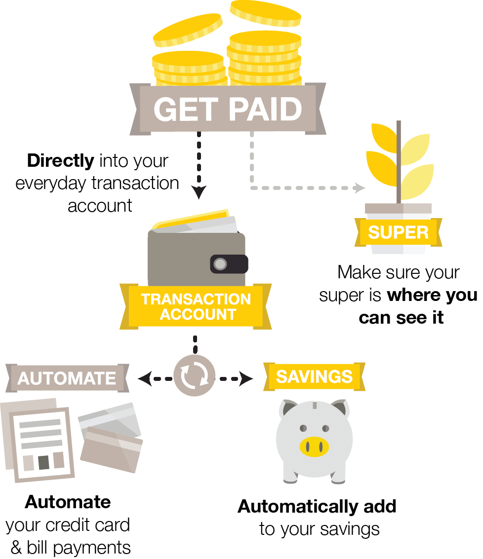 Infographic showing money flow starting with getting paid directly into your everyday and super accounts, then automation helping facilitate the flow to savings account and bill payments.