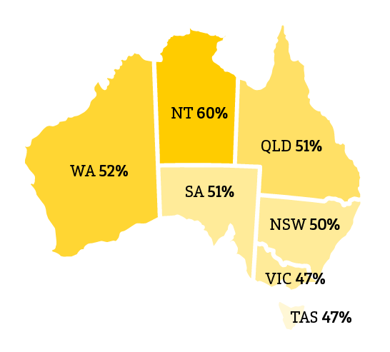 NT: 60% QLD: 51% NSW: 50% VIC: 47% TAS: 47% SA: 51% WA: 52%