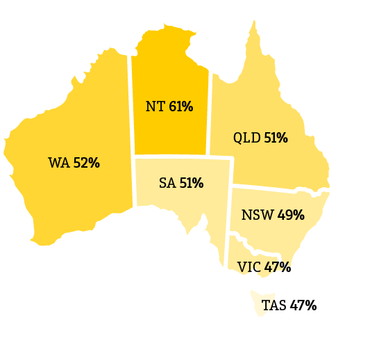 QLD: 51% NT: 61% WA: 52% SA: 50% TAS: 47% VIC: 47% ACT: 50% NSW: 49%