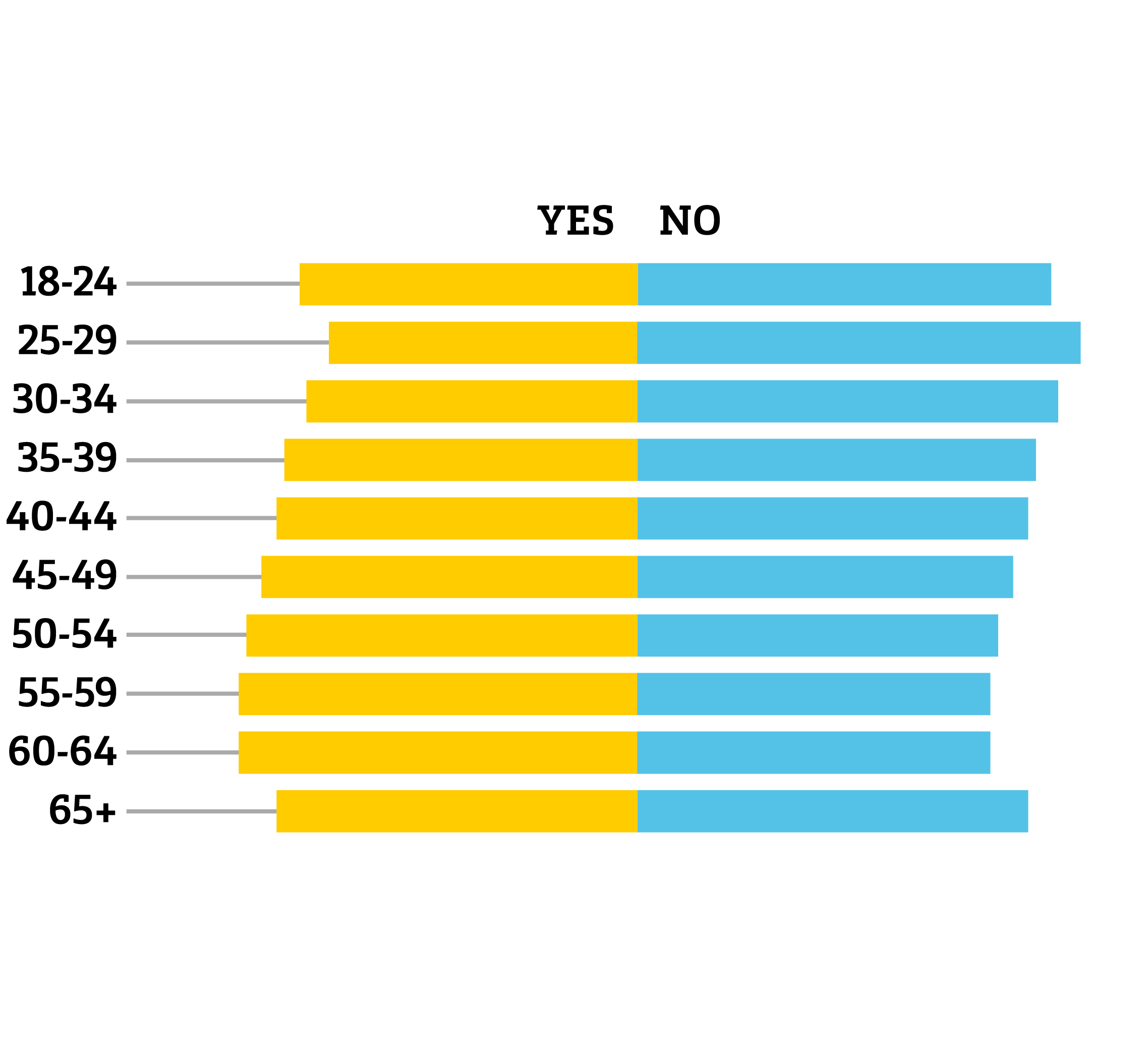 Age participation