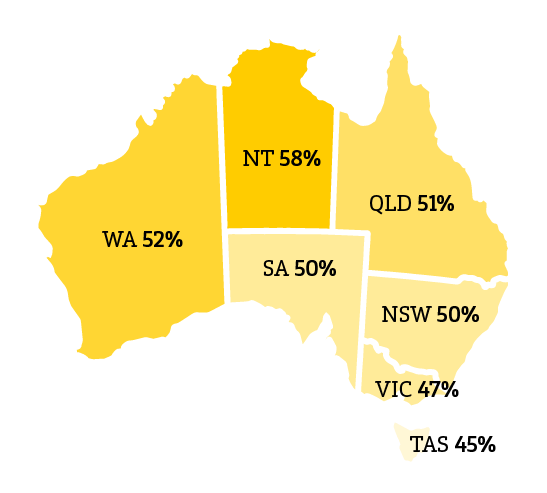 NT: 58% QLD: 51% NSW: 50% VIC: 47% TAS: 45% SA: 50% WA: 52%