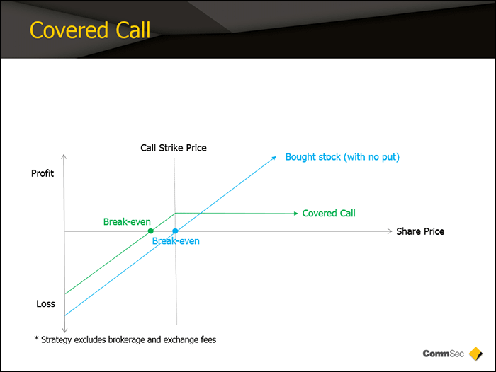 Forex options covered call