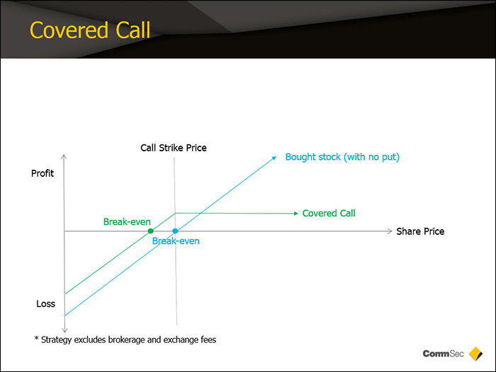 Covered Call Chart