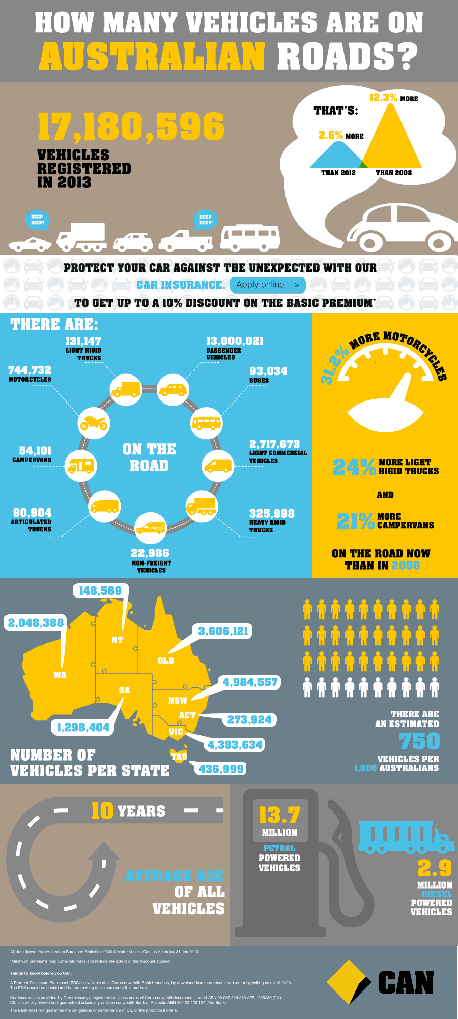 Infographic - How Many Vehicles Are On Australian Roads - CAN
