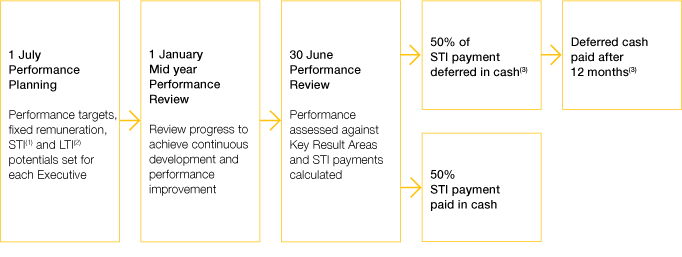 The annual cycle of the Bank’s remuneration arrangements for Senior Executives.