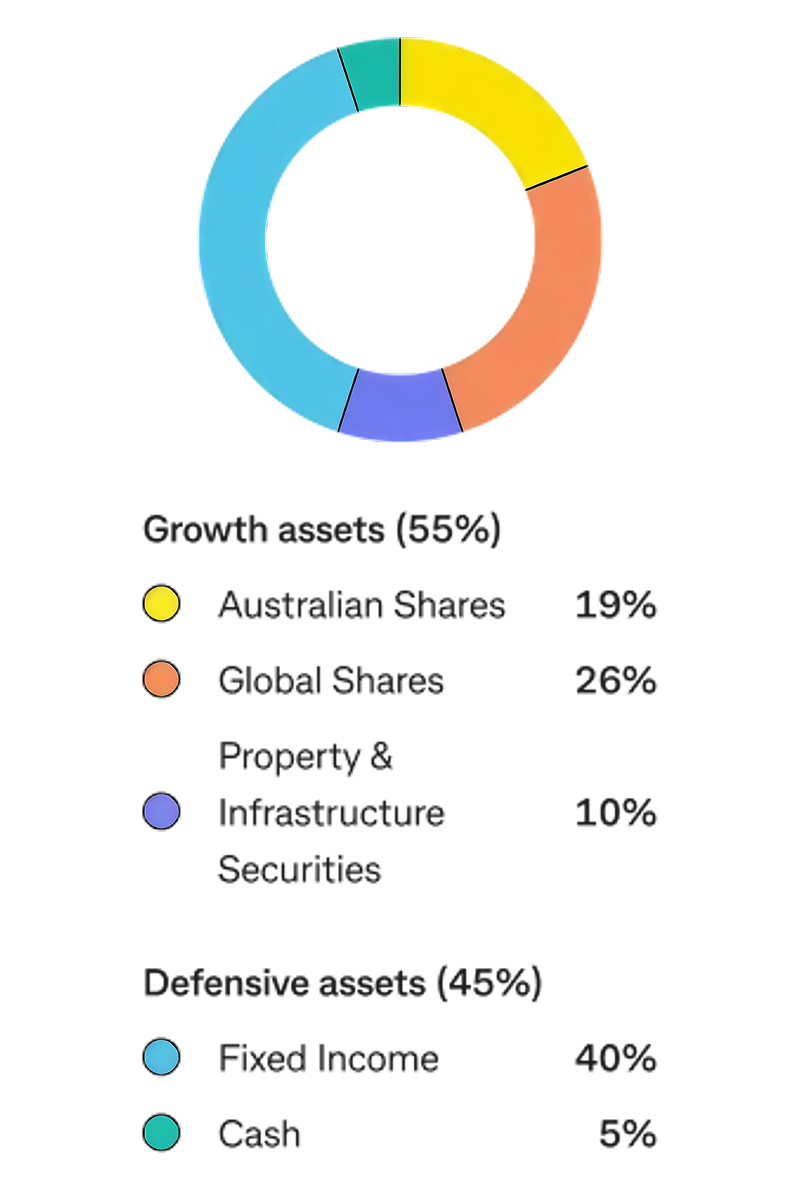 Balanced fund asset allocation chart