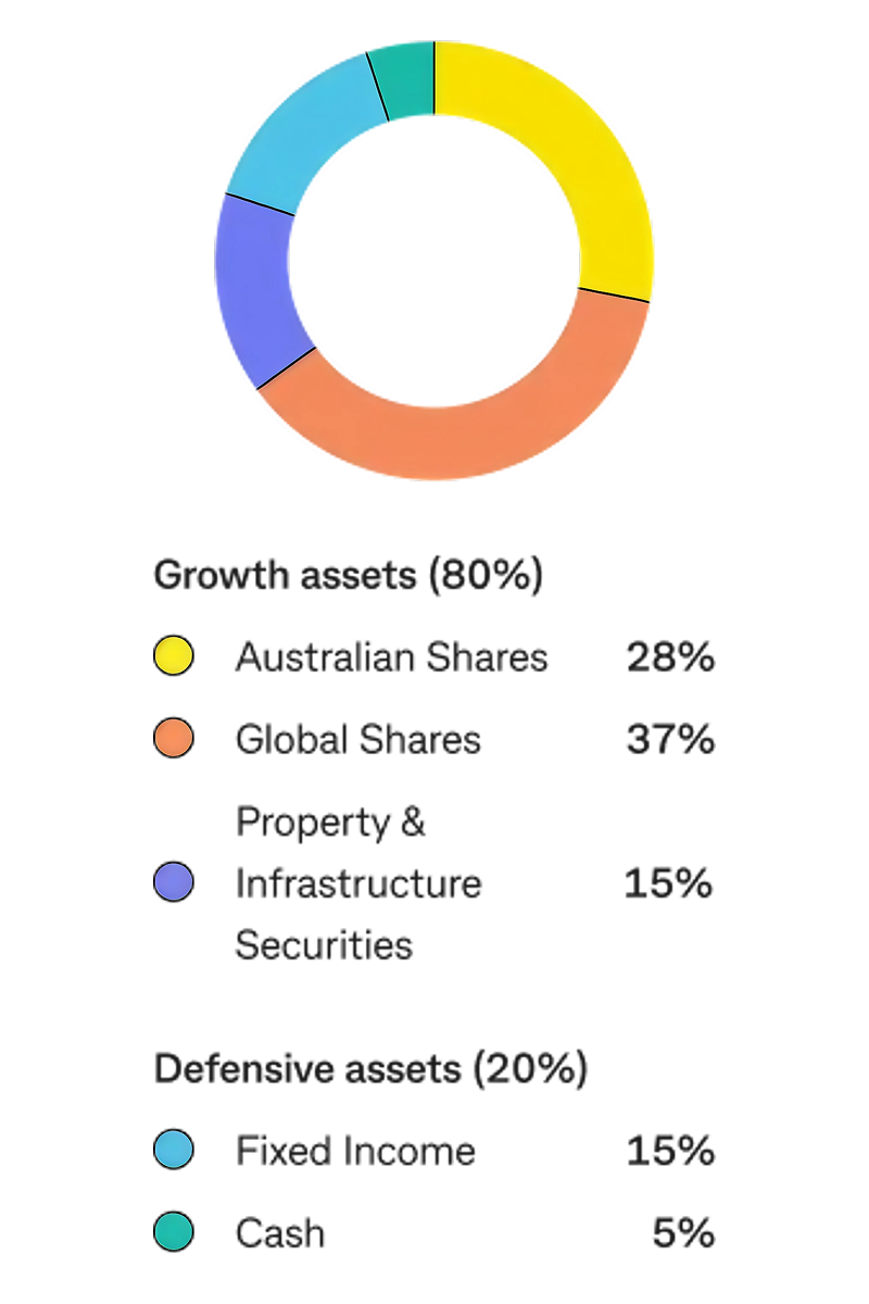 Growth fund asset allocation chart