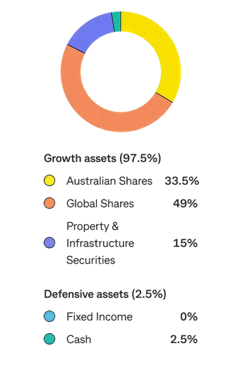 High Growth fund asset allocation chart